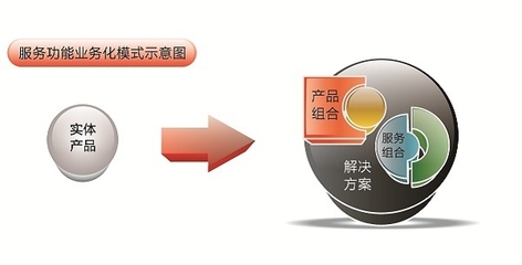 涂料企業(yè)向“服務(wù)化”新型模式轉(zhuǎn)型的三大路徑探析